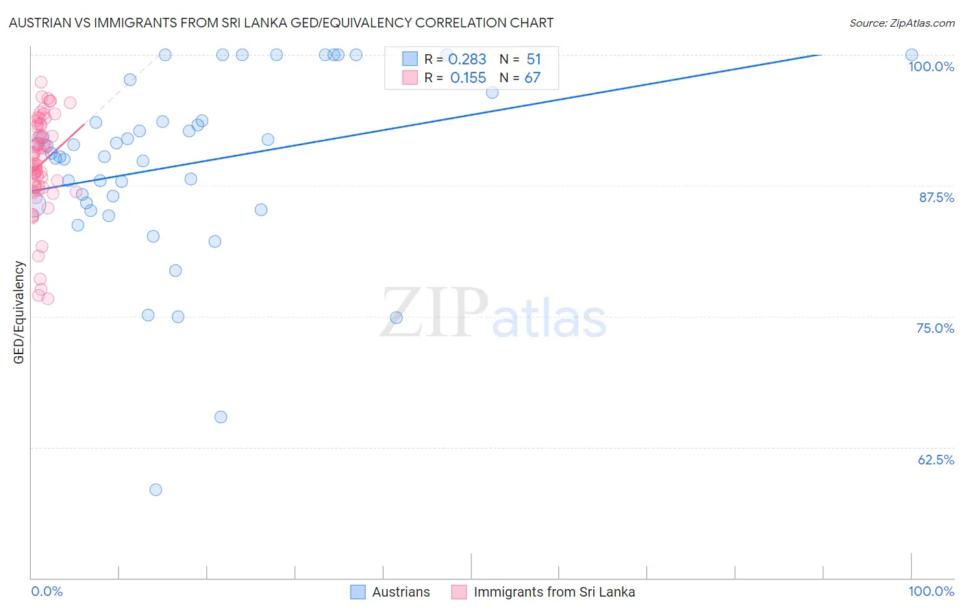Austrian vs Immigrants from Sri Lanka GED/Equivalency