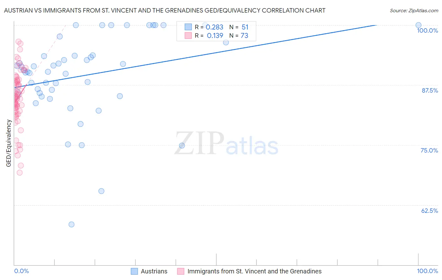 Austrian vs Immigrants from St. Vincent and the Grenadines GED/Equivalency