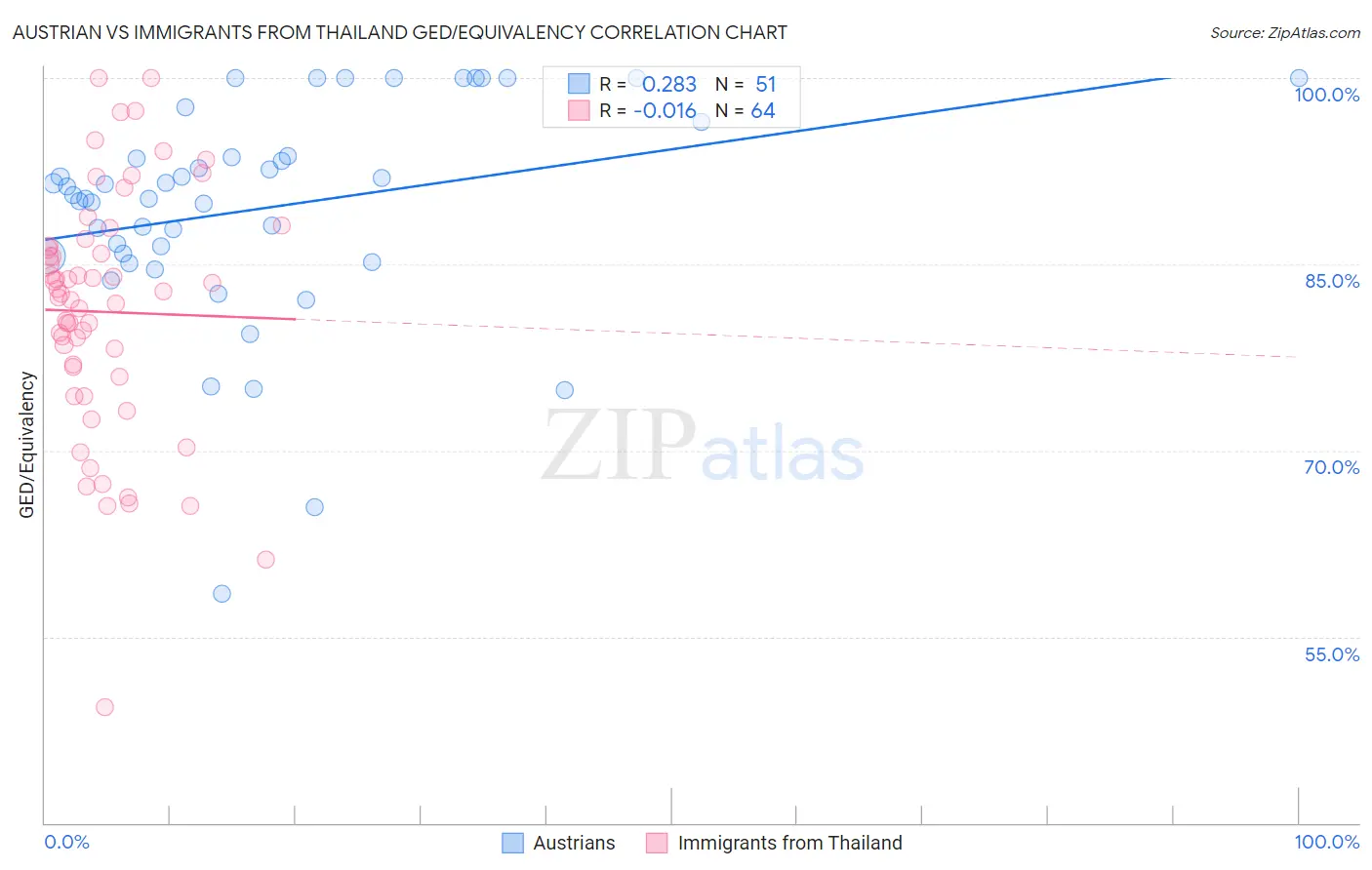 Austrian vs Immigrants from Thailand GED/Equivalency
