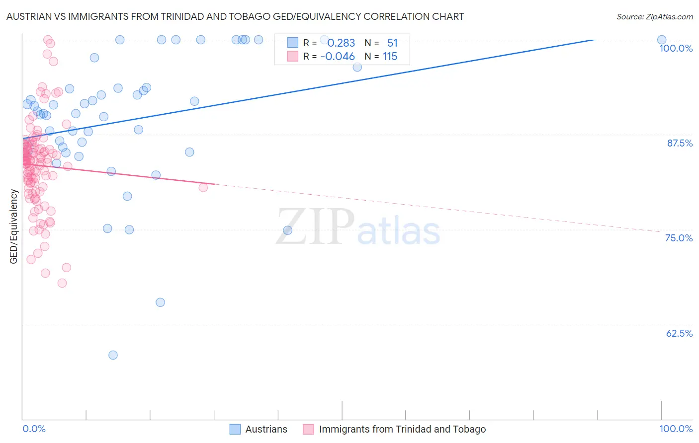 Austrian vs Immigrants from Trinidad and Tobago GED/Equivalency