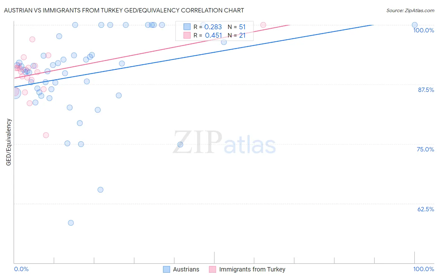 Austrian vs Immigrants from Turkey GED/Equivalency