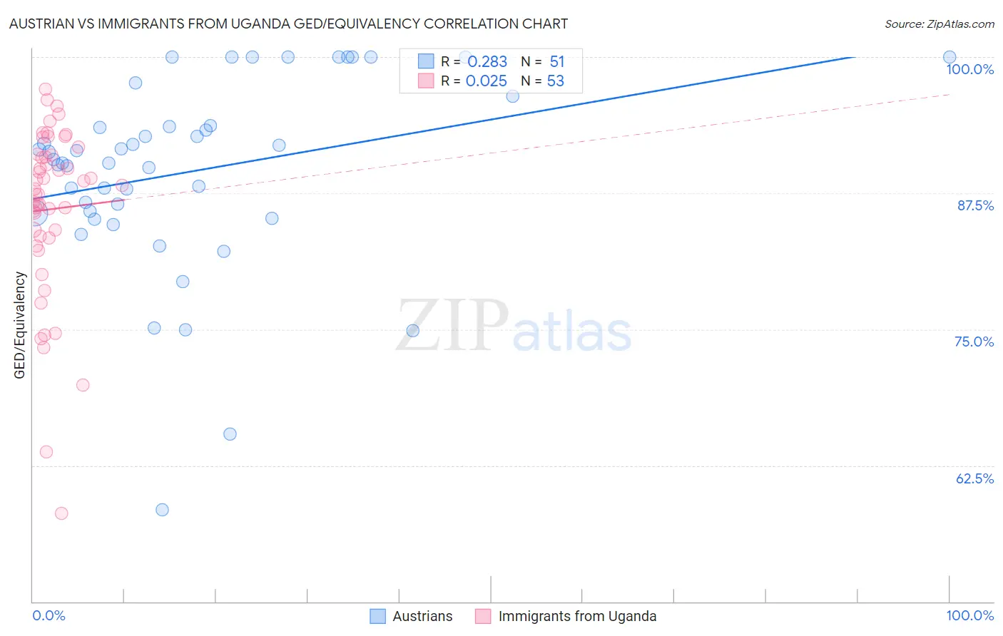 Austrian vs Immigrants from Uganda GED/Equivalency