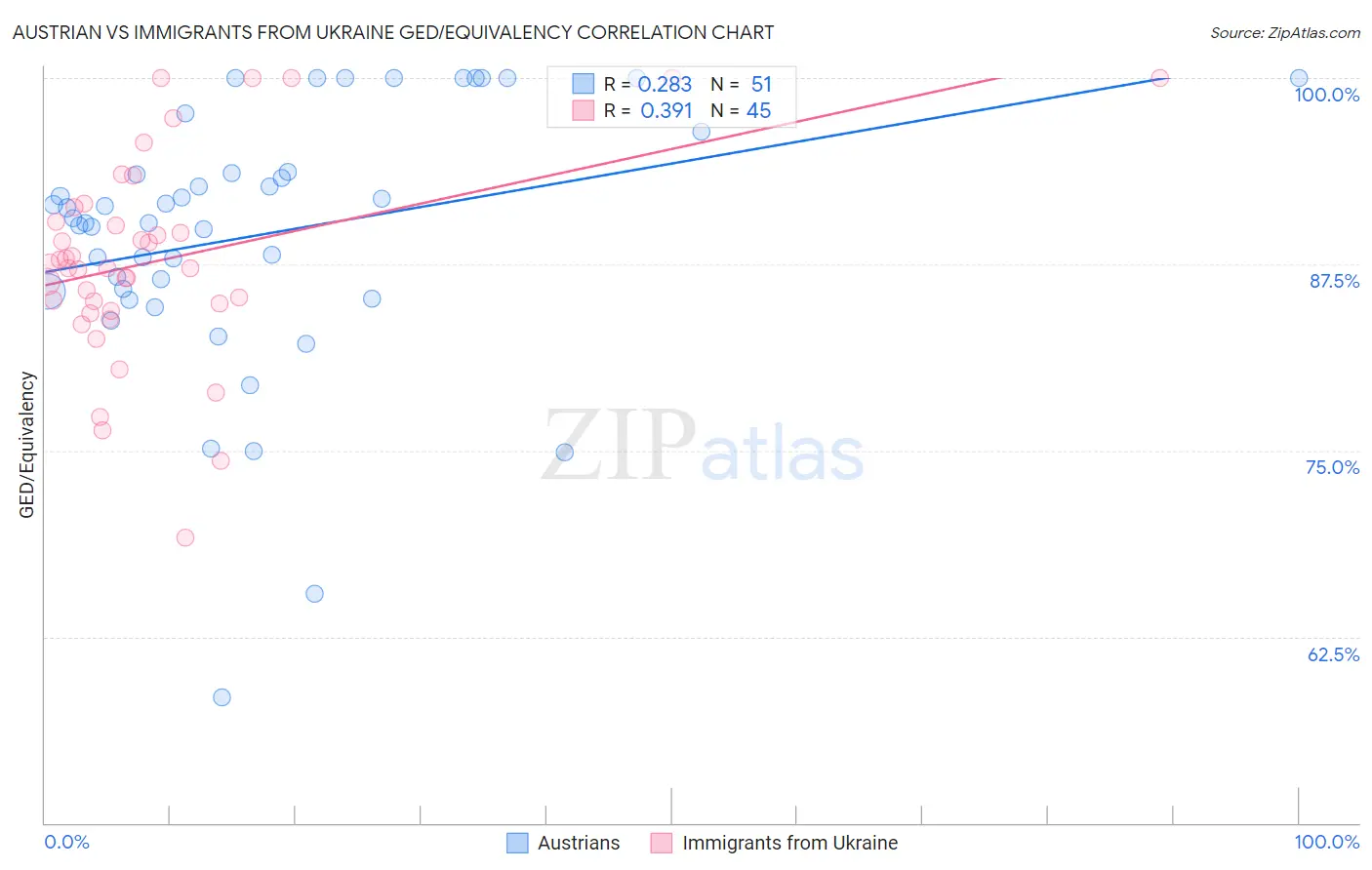 Austrian vs Immigrants from Ukraine GED/Equivalency