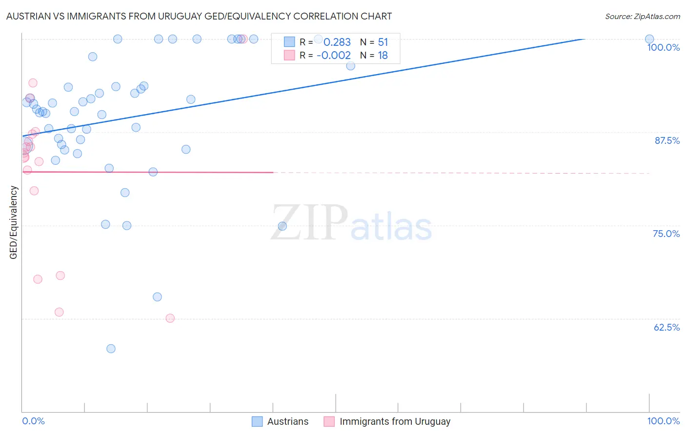 Austrian vs Immigrants from Uruguay GED/Equivalency