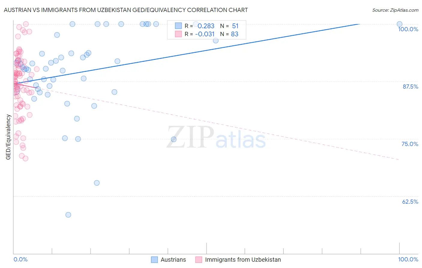 Austrian vs Immigrants from Uzbekistan GED/Equivalency