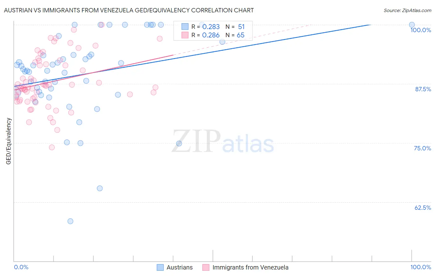Austrian vs Immigrants from Venezuela GED/Equivalency