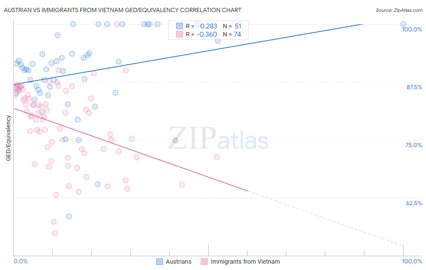 Austrian vs Immigrants from Vietnam GED/Equivalency