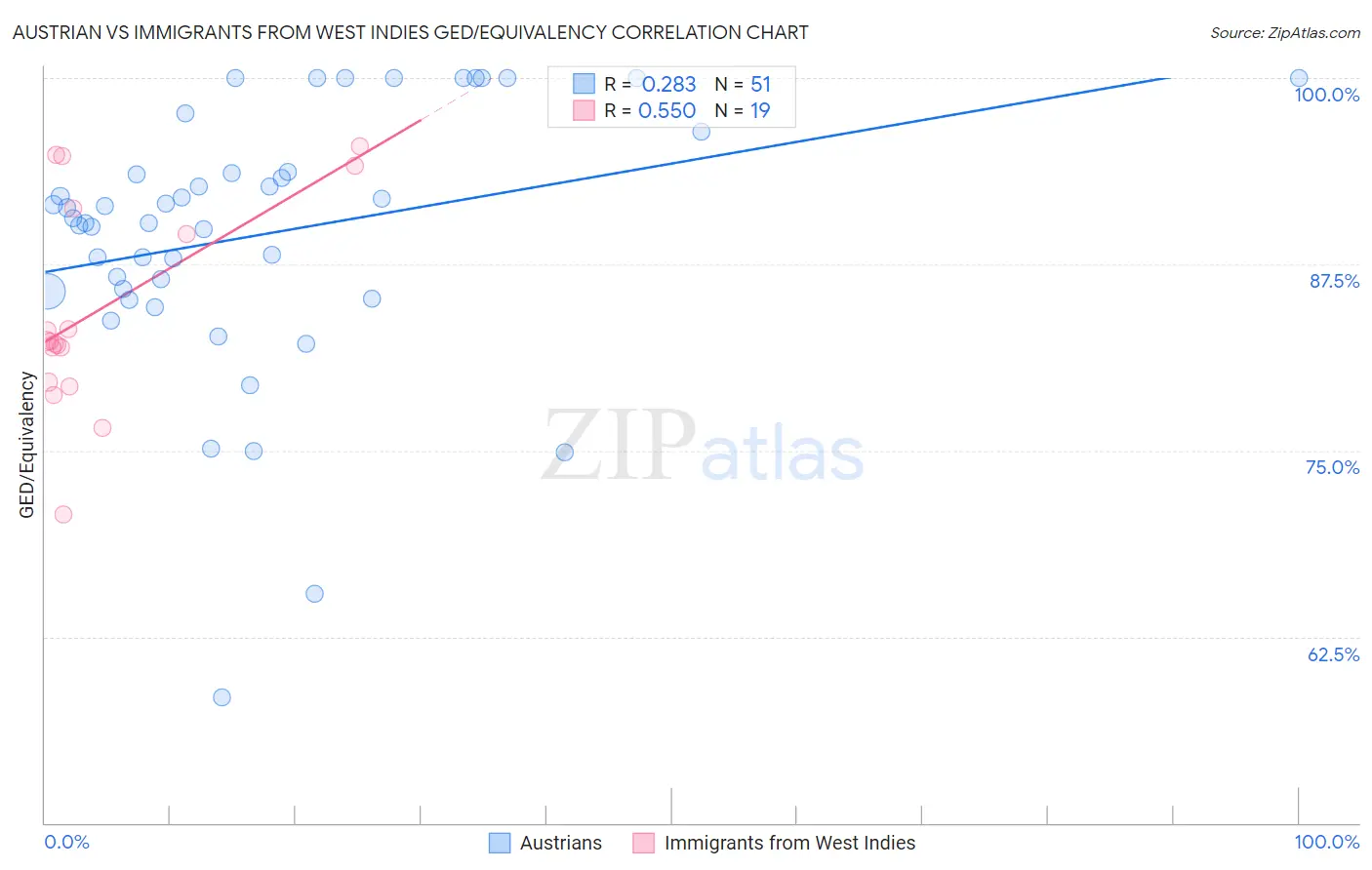 Austrian vs Immigrants from West Indies GED/Equivalency