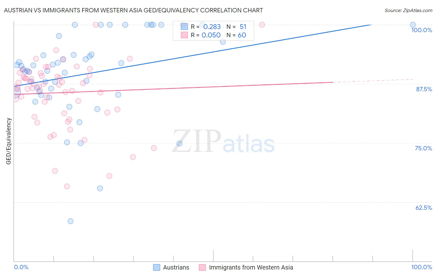 Austrian vs Immigrants from Western Asia GED/Equivalency