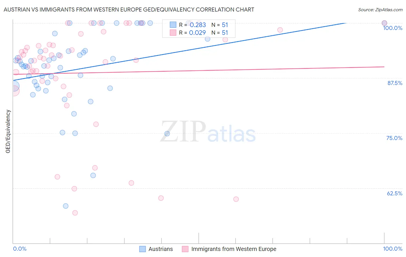 Austrian vs Immigrants from Western Europe GED/Equivalency