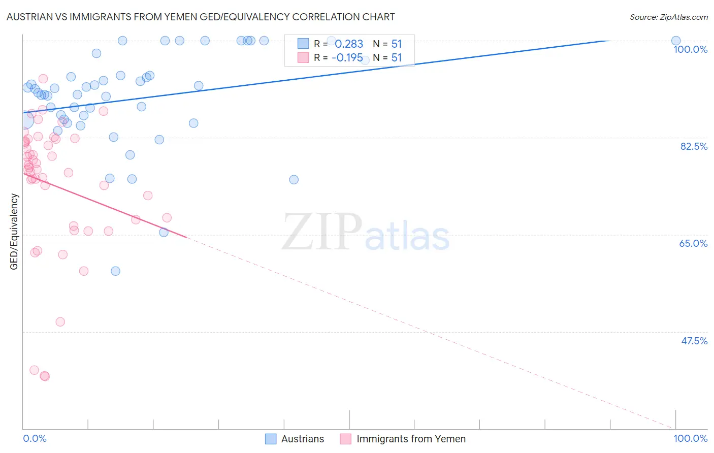 Austrian vs Immigrants from Yemen GED/Equivalency