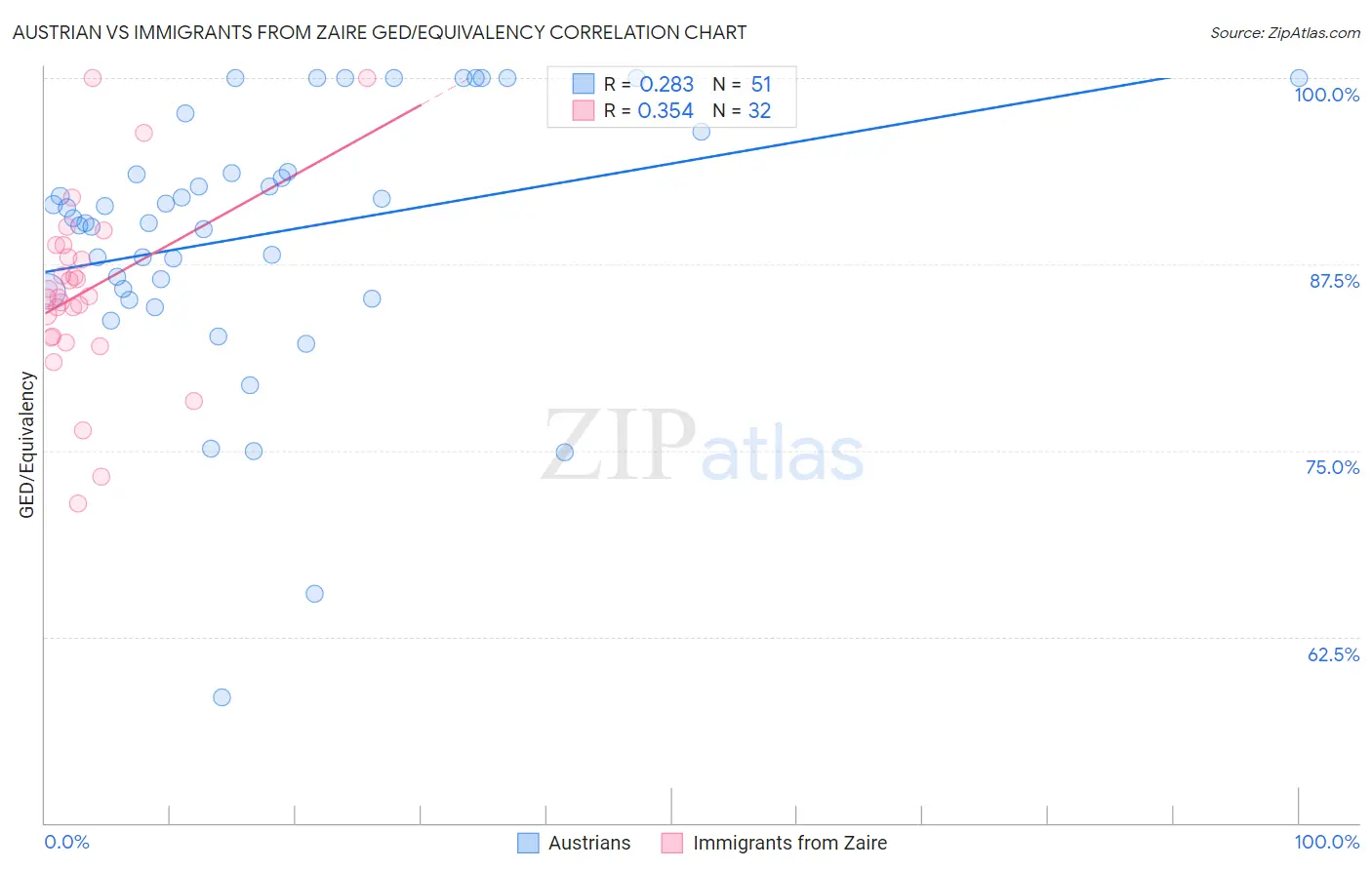 Austrian vs Immigrants from Zaire GED/Equivalency