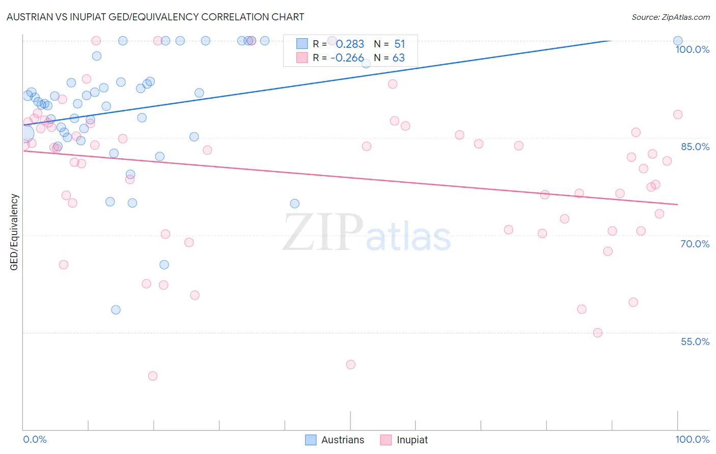 Austrian vs Inupiat GED/Equivalency
