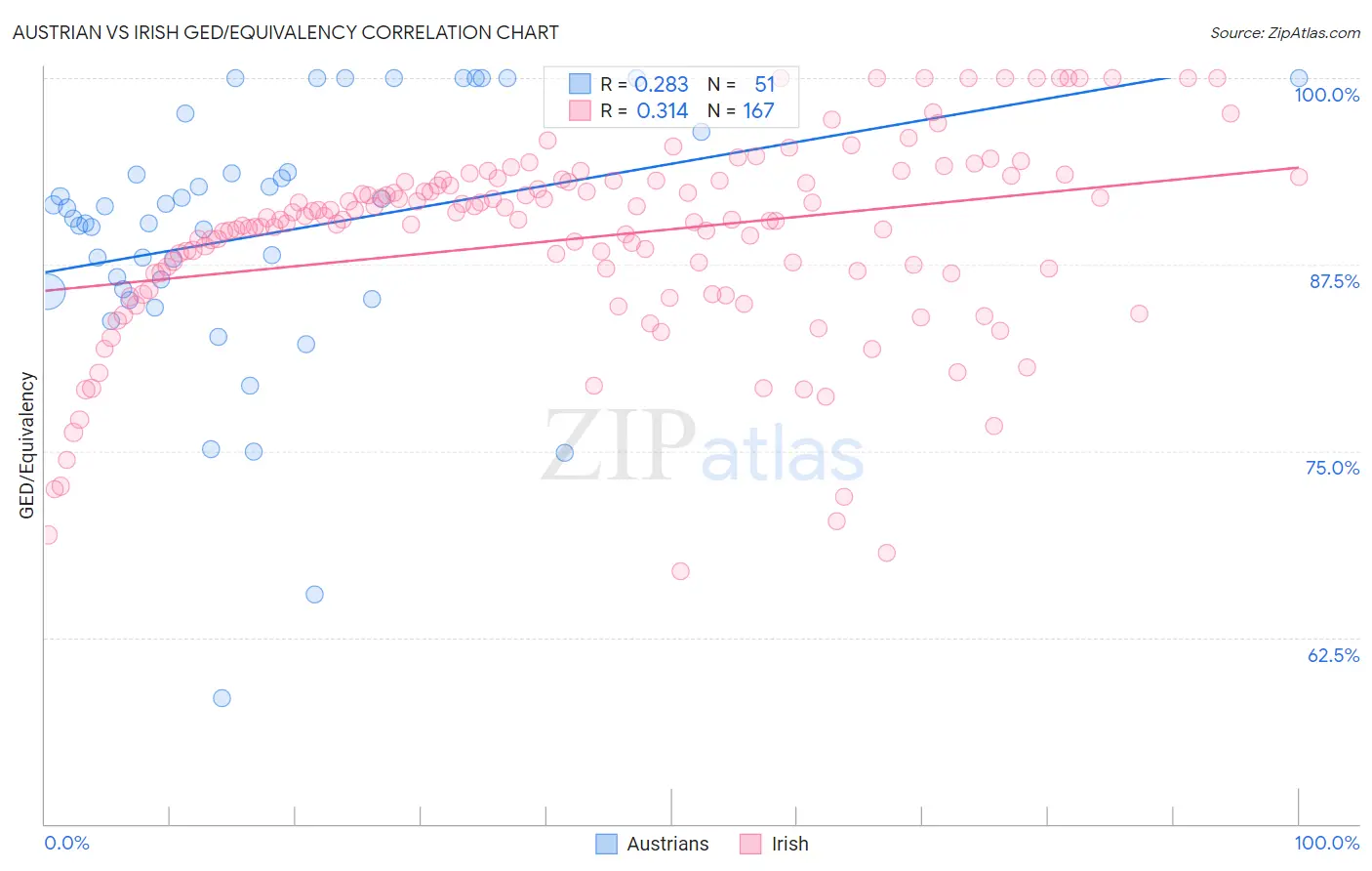 Austrian vs Irish GED/Equivalency