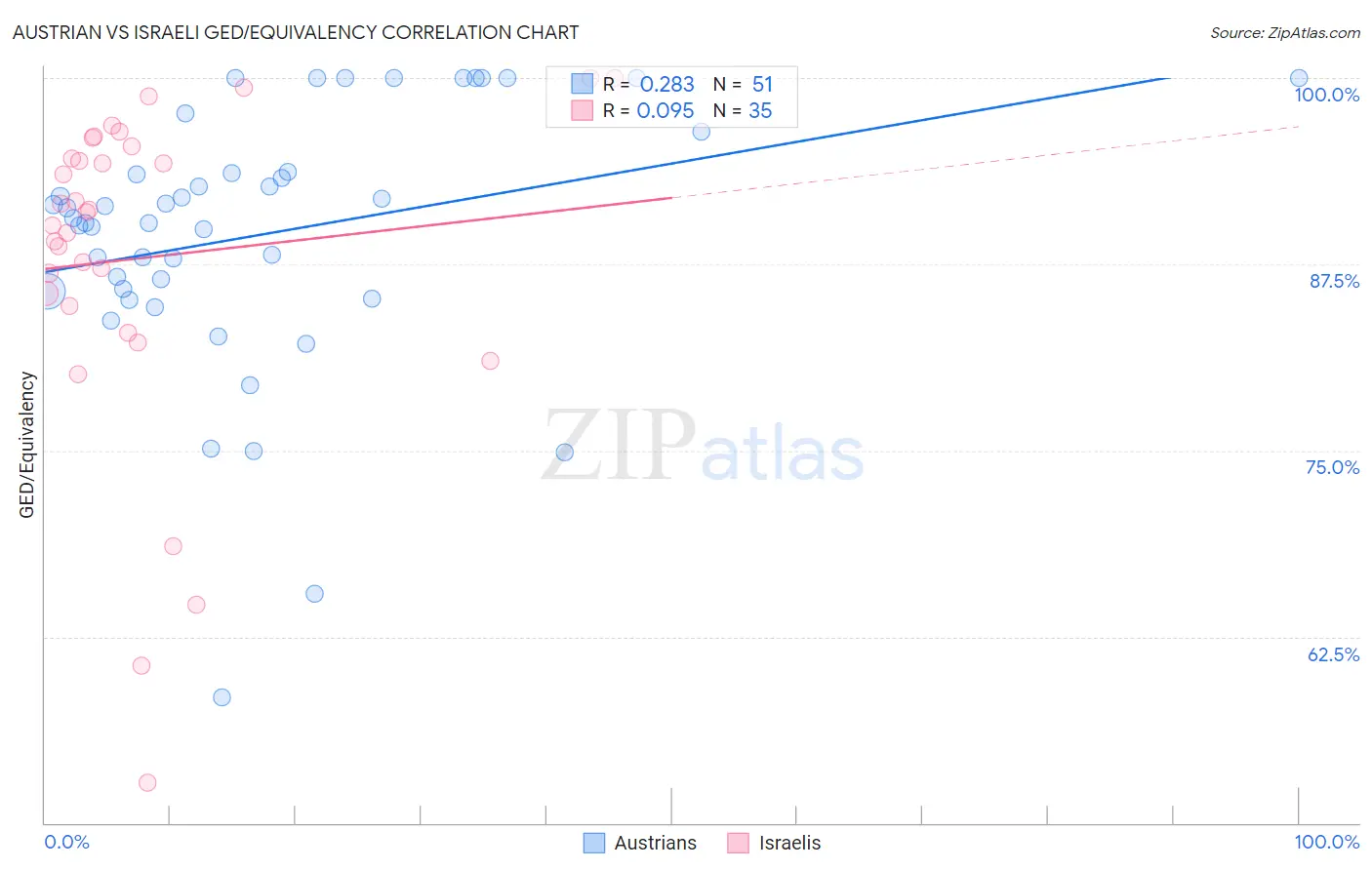 Austrian vs Israeli GED/Equivalency