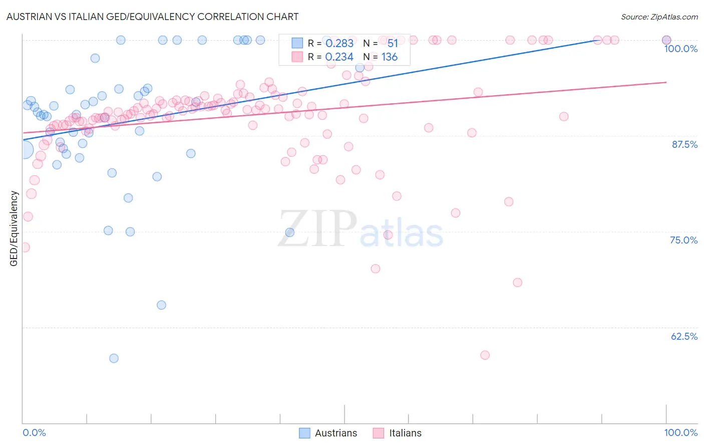 Austrian vs Italian GED/Equivalency