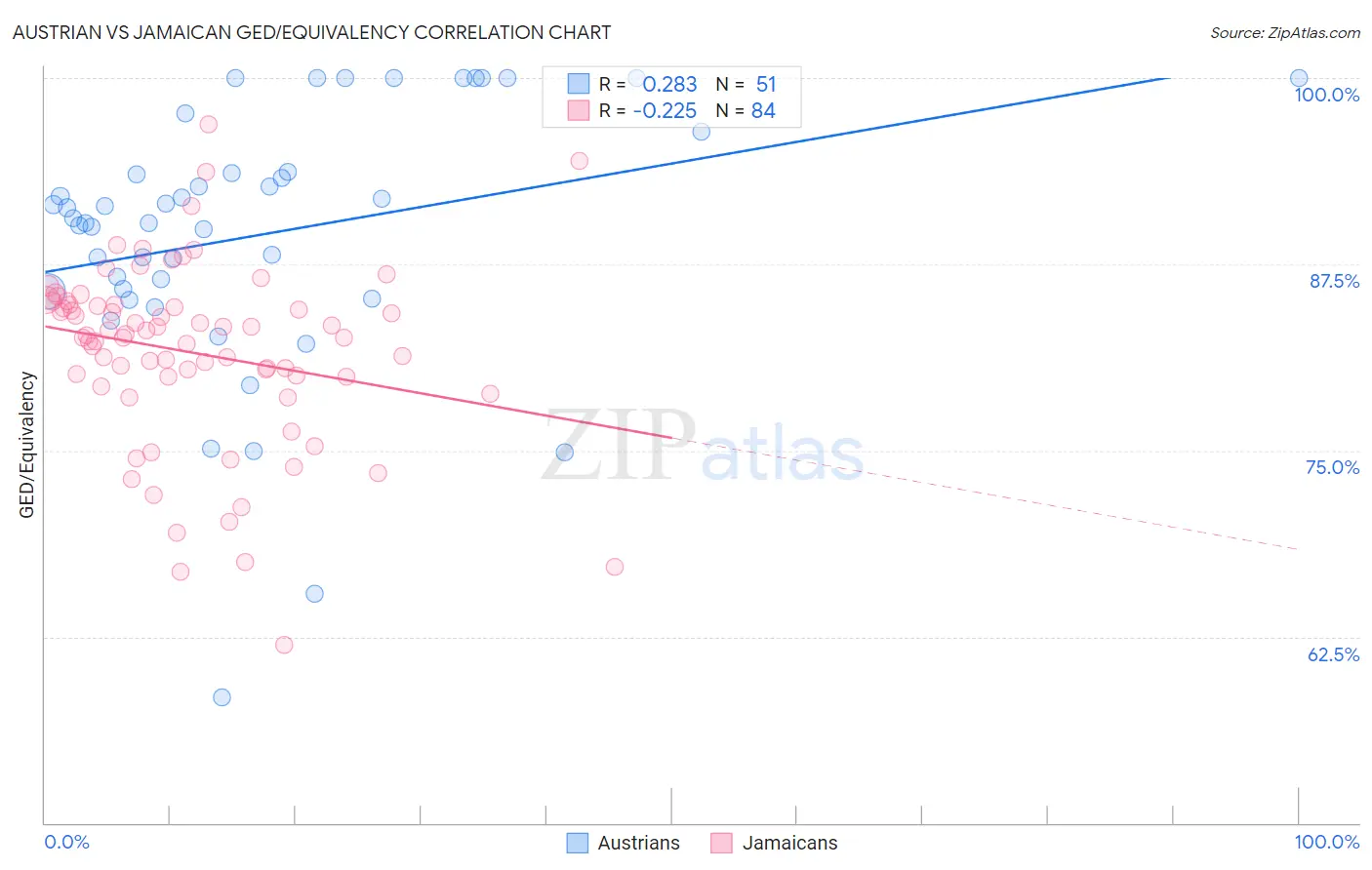 Austrian vs Jamaican GED/Equivalency
