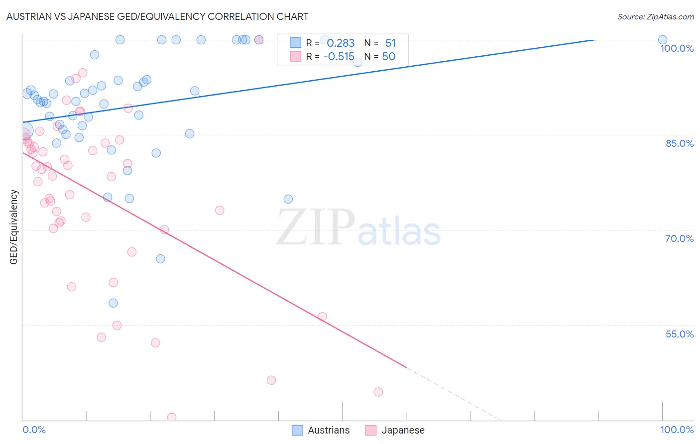 Austrian vs Japanese GED/Equivalency