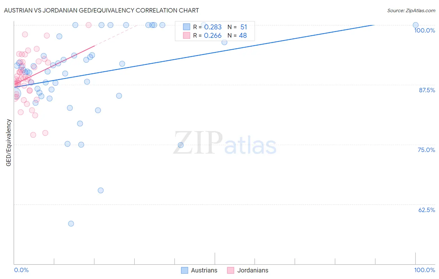 Austrian vs Jordanian GED/Equivalency