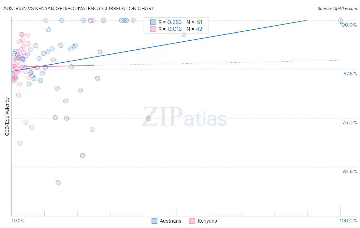 Austrian vs Kenyan GED/Equivalency