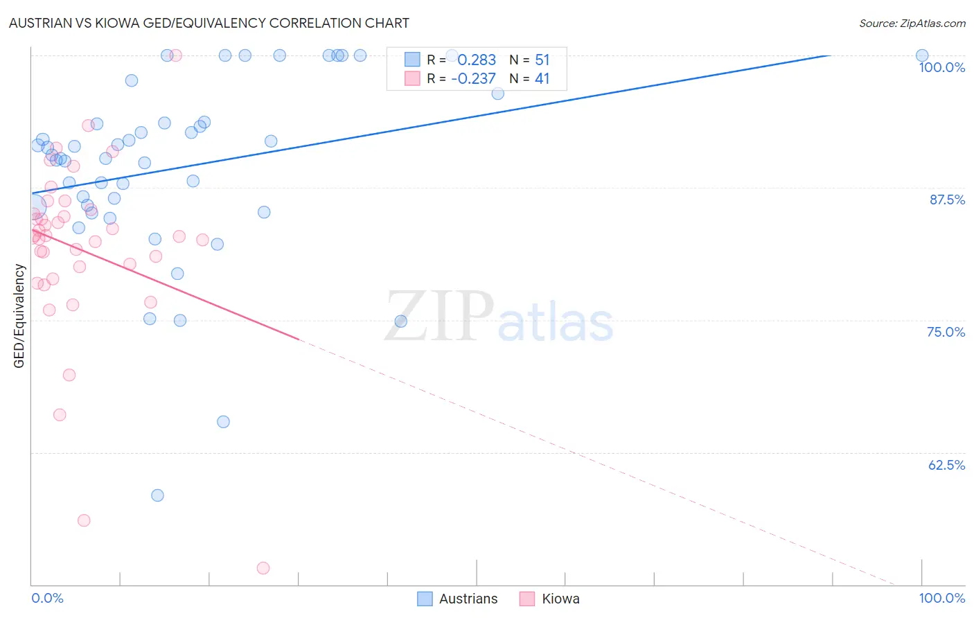 Austrian vs Kiowa GED/Equivalency
