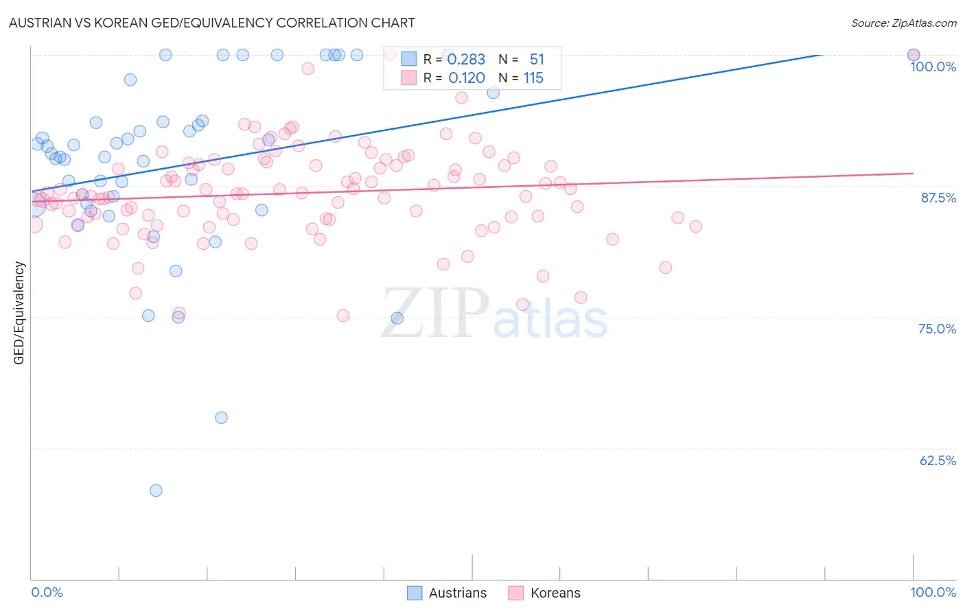 Austrian vs Korean GED/Equivalency