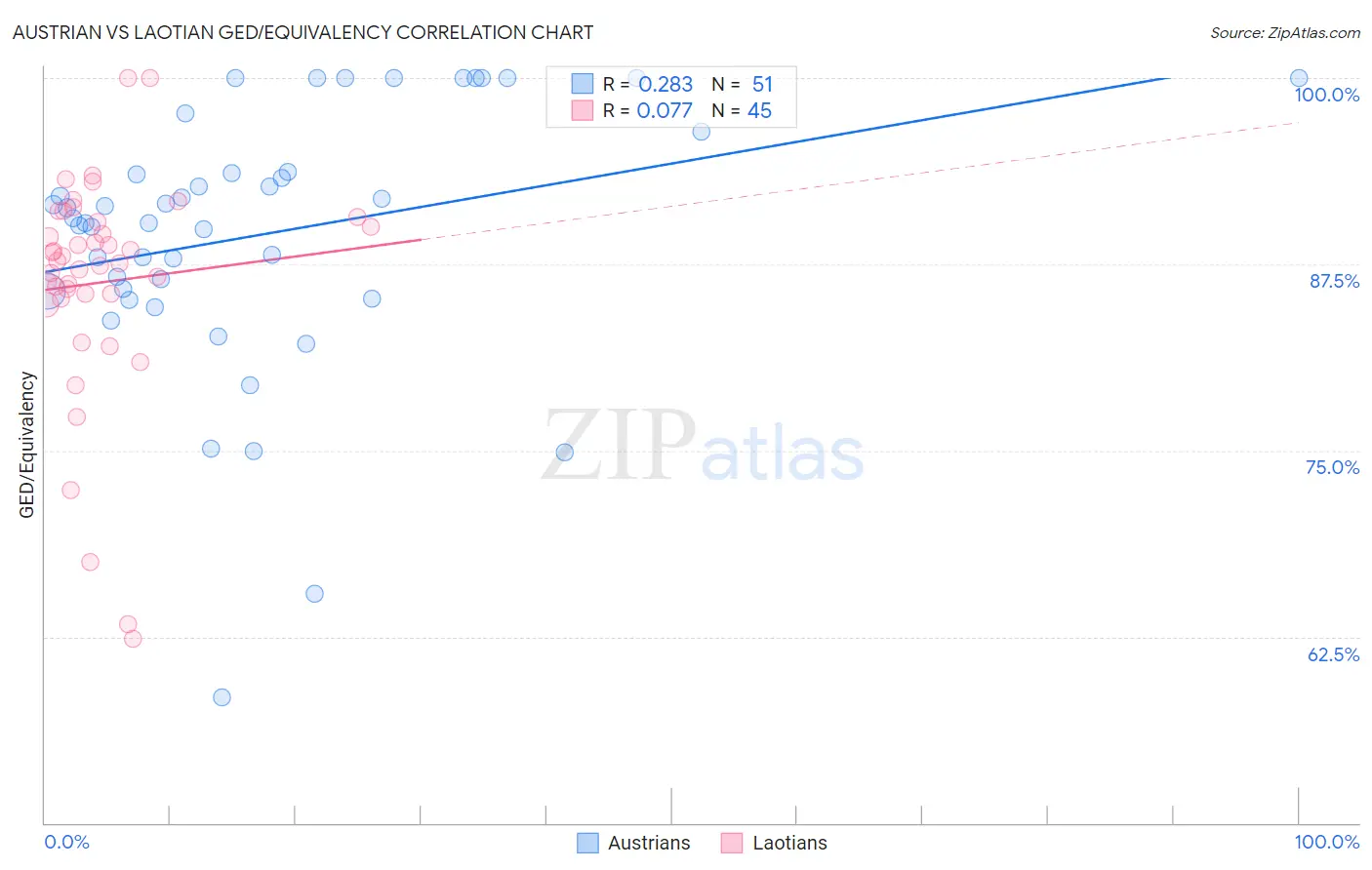 Austrian vs Laotian GED/Equivalency
