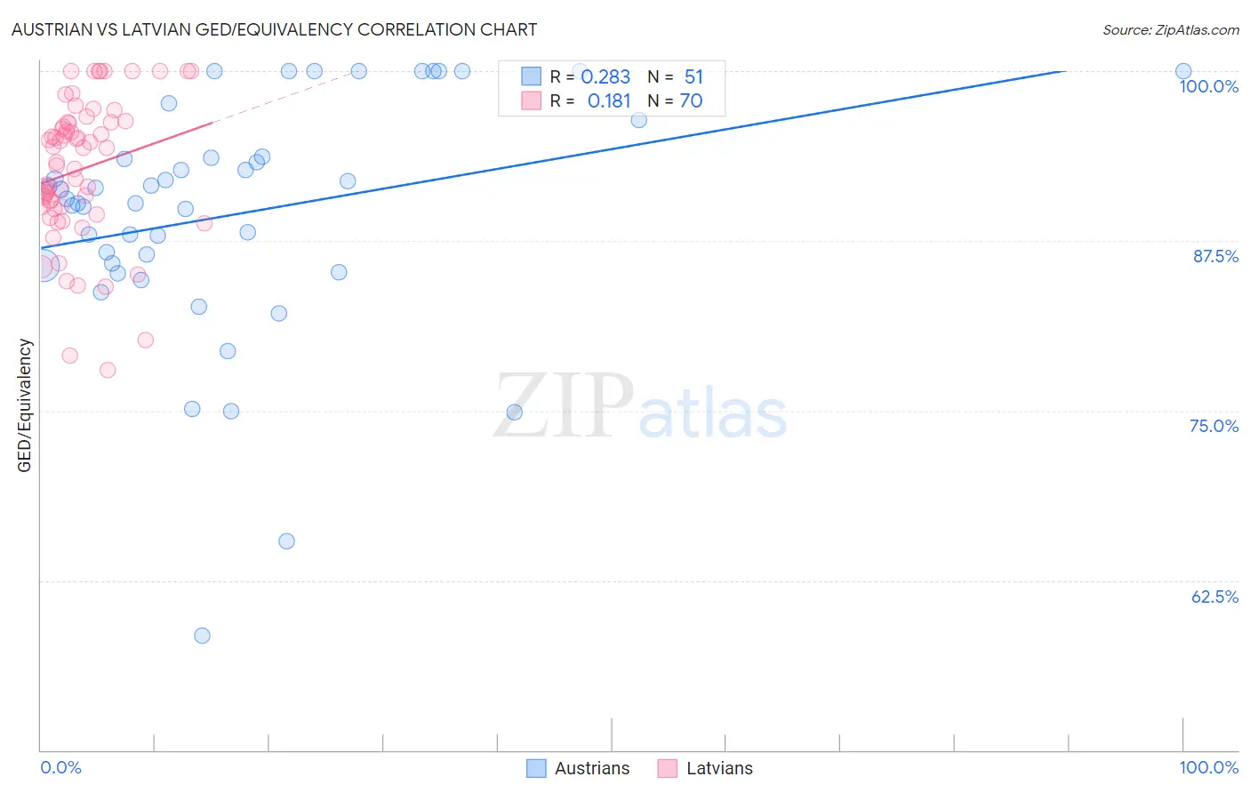 Austrian vs Latvian GED/Equivalency