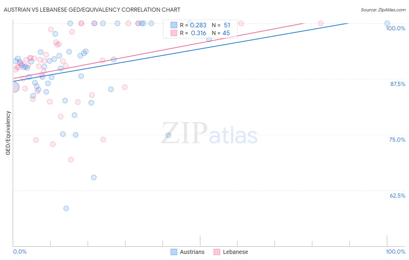 Austrian vs Lebanese GED/Equivalency