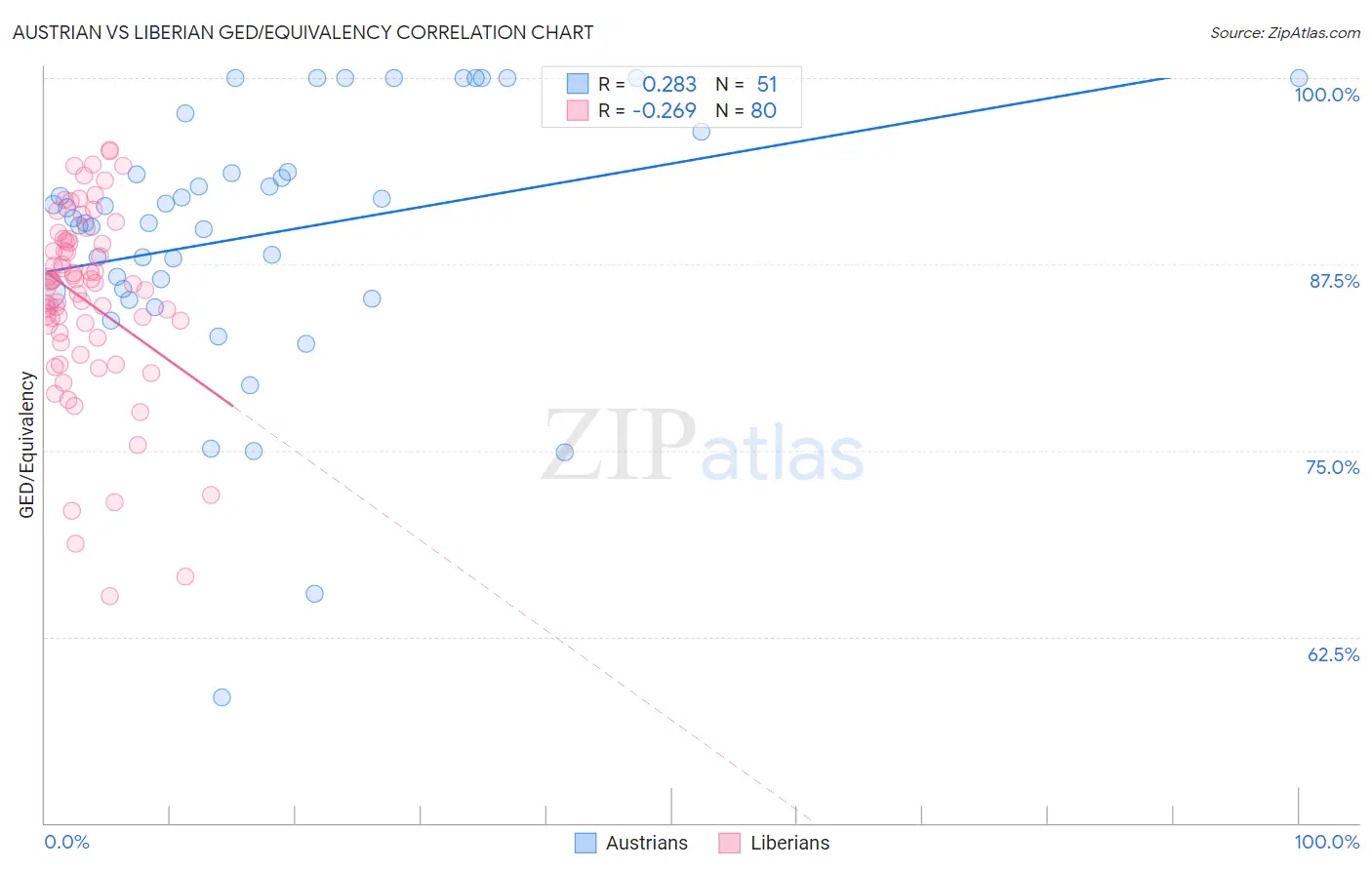 Austrian vs Liberian GED/Equivalency