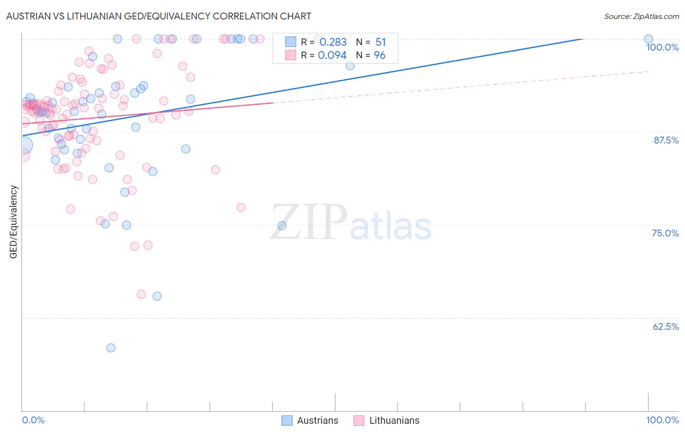 Austrian vs Lithuanian GED/Equivalency