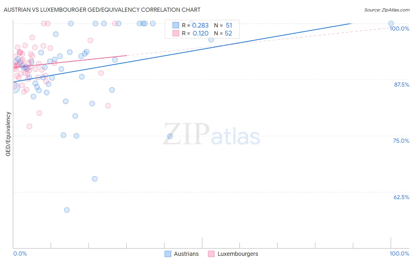 Austrian vs Luxembourger GED/Equivalency