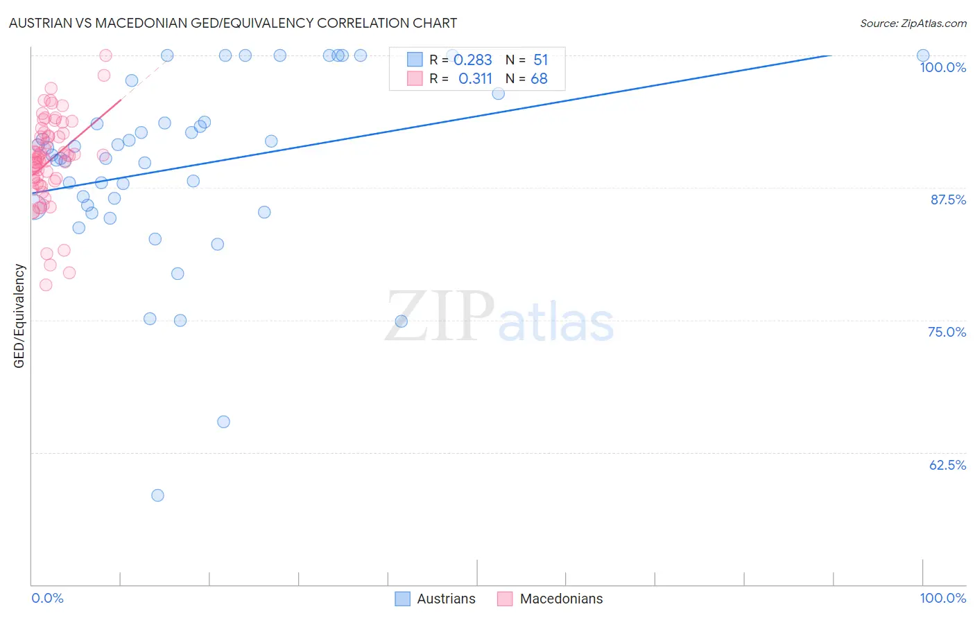 Austrian vs Macedonian GED/Equivalency