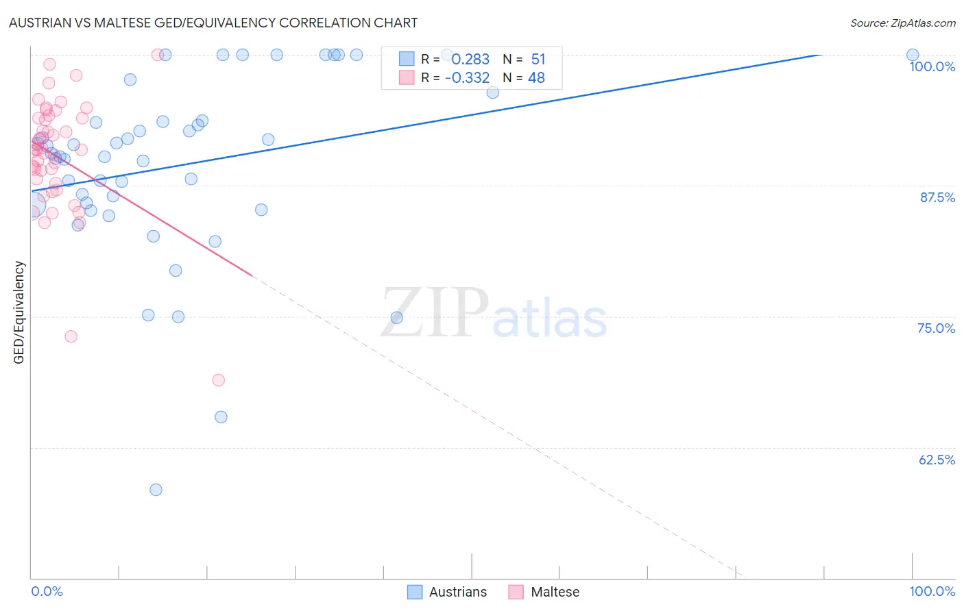 Austrian vs Maltese GED/Equivalency