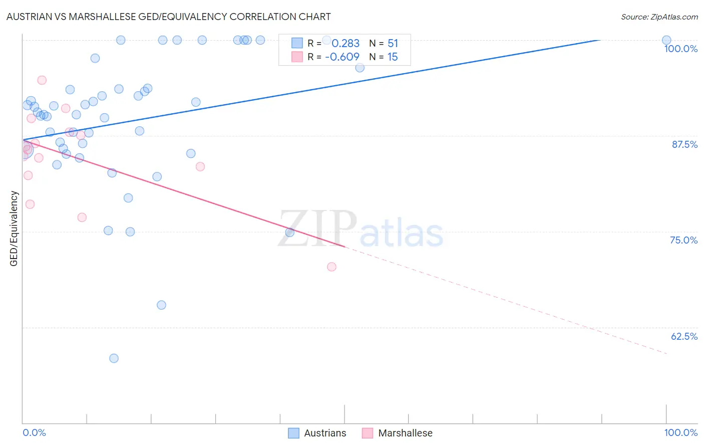 Austrian vs Marshallese GED/Equivalency