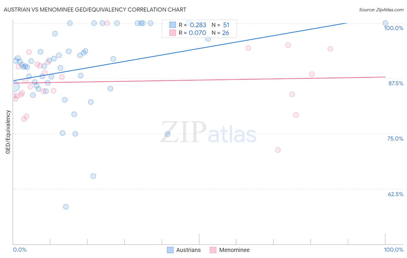 Austrian vs Menominee GED/Equivalency