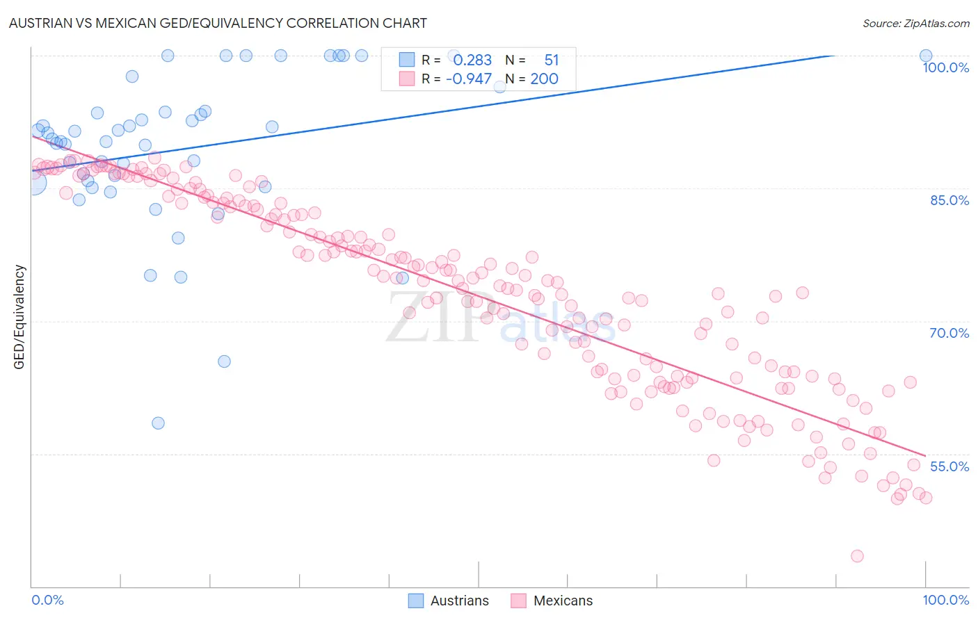 Austrian vs Mexican GED/Equivalency