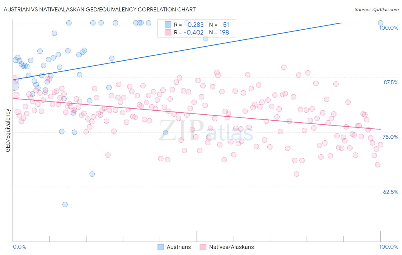 Austrian vs Native/Alaskan GED/Equivalency