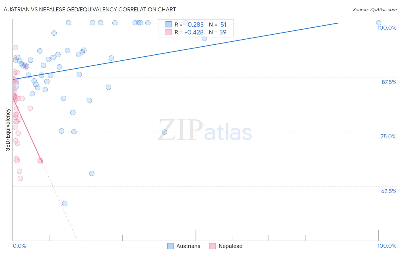 Austrian vs Nepalese GED/Equivalency