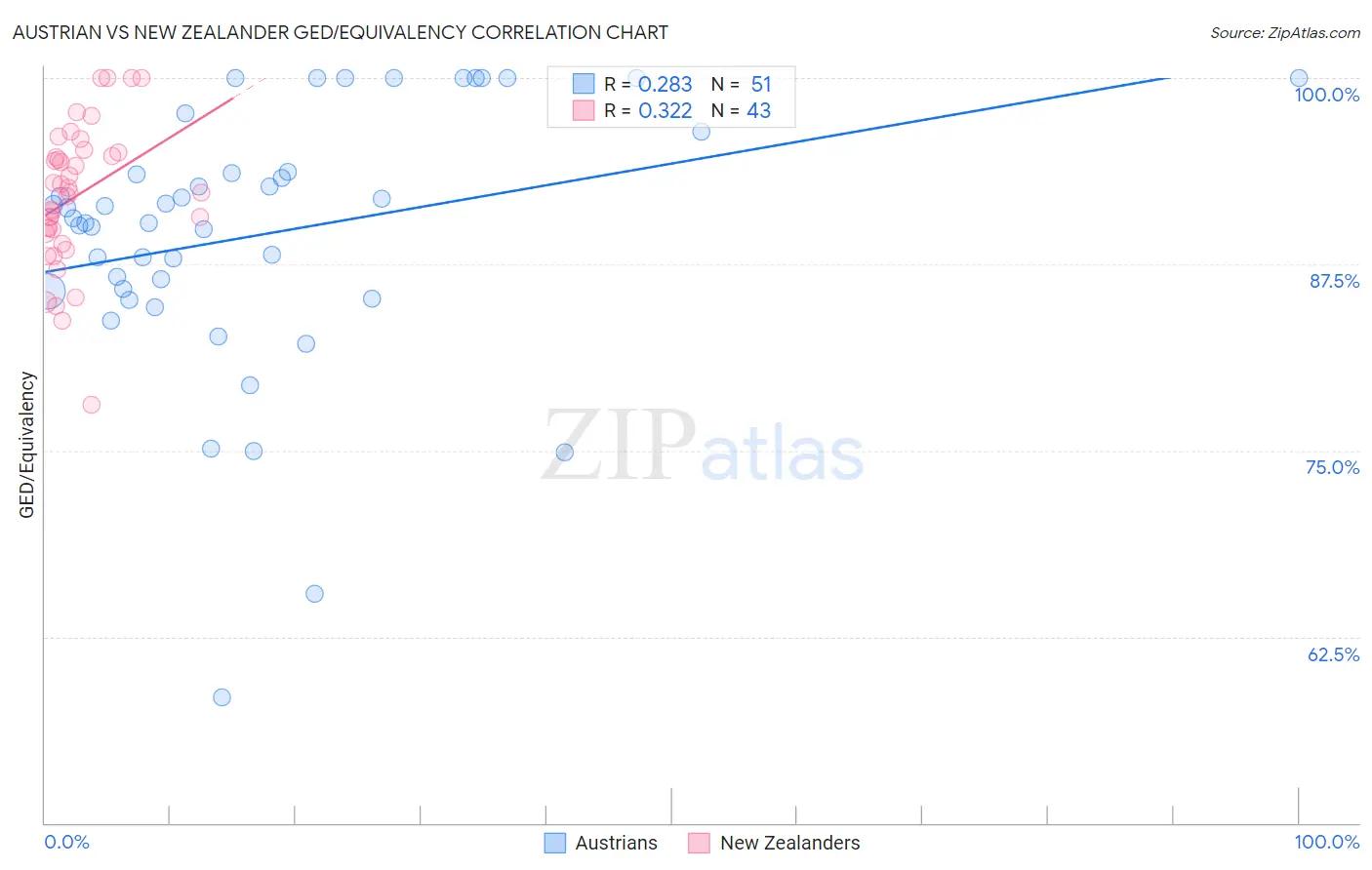 Austrian vs New Zealander GED/Equivalency
