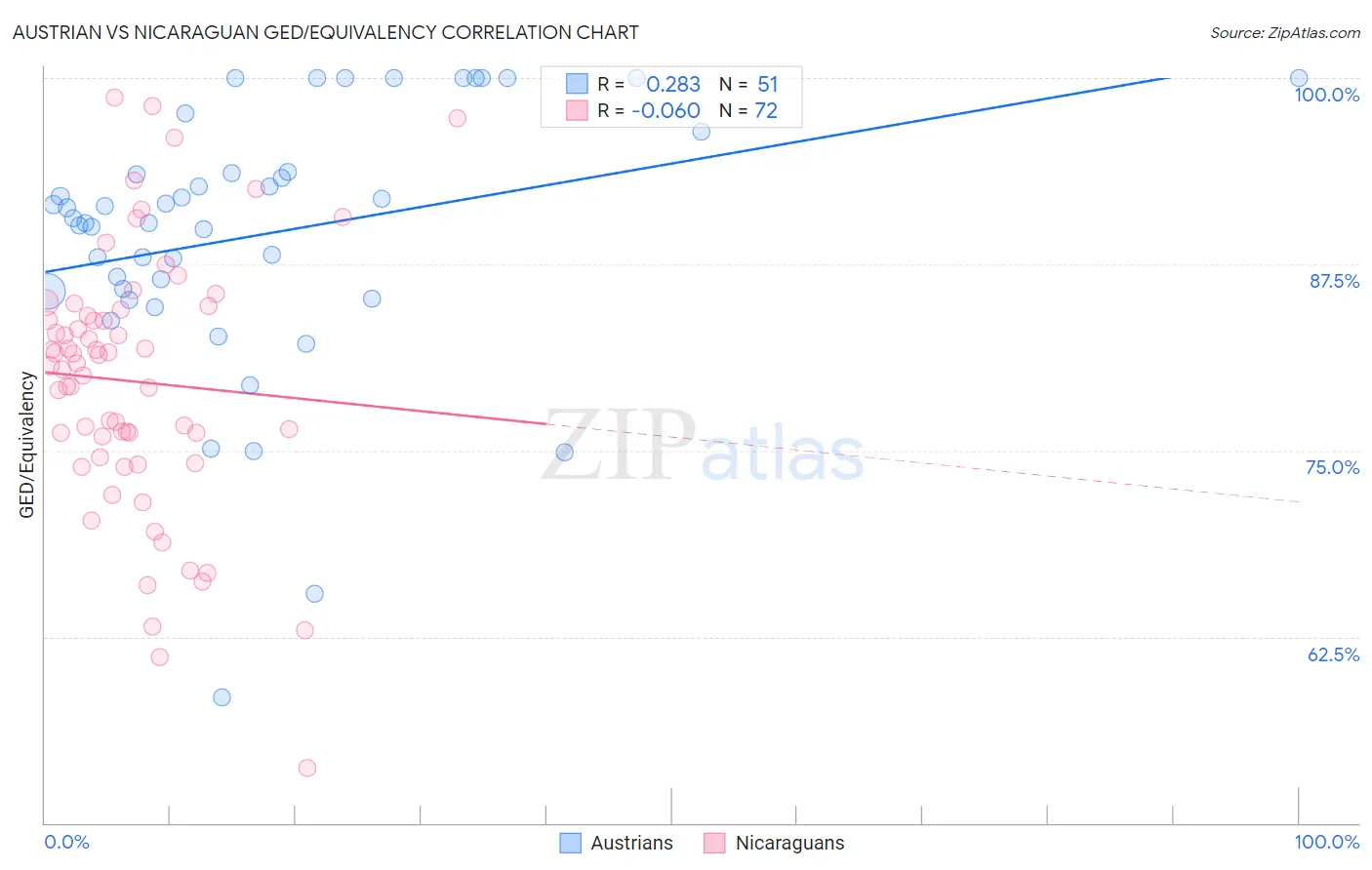Austrian vs Nicaraguan GED/Equivalency