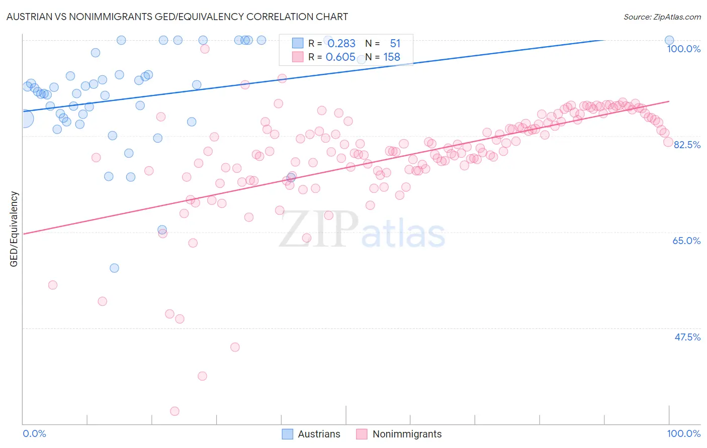 Austrian vs Nonimmigrants GED/Equivalency