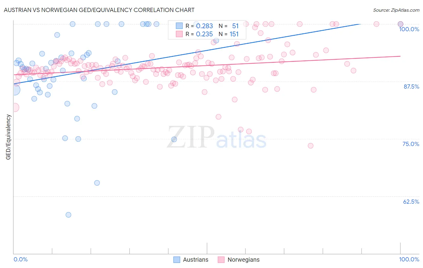 Austrian vs Norwegian GED/Equivalency