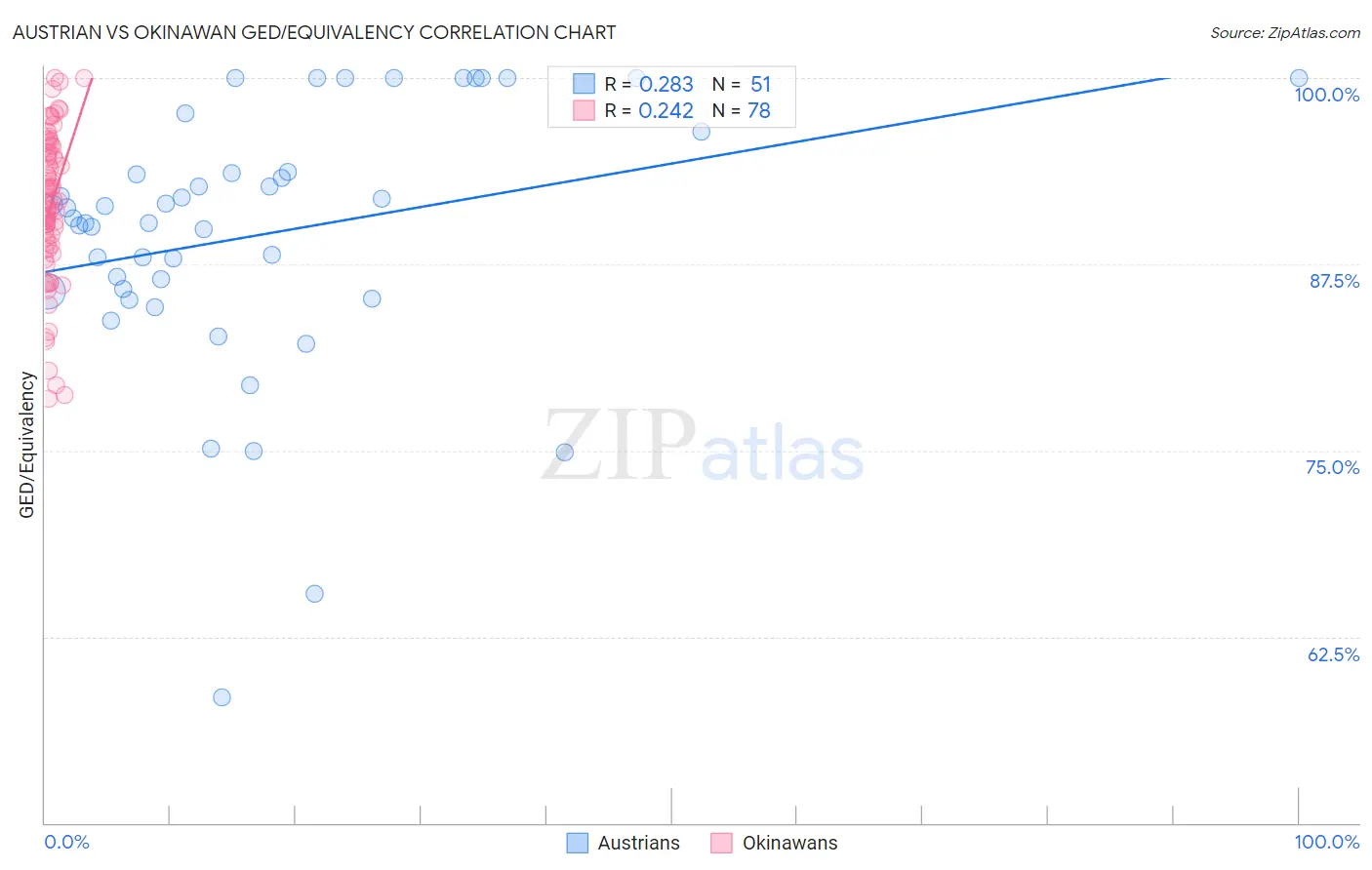 Austrian vs Okinawan GED/Equivalency