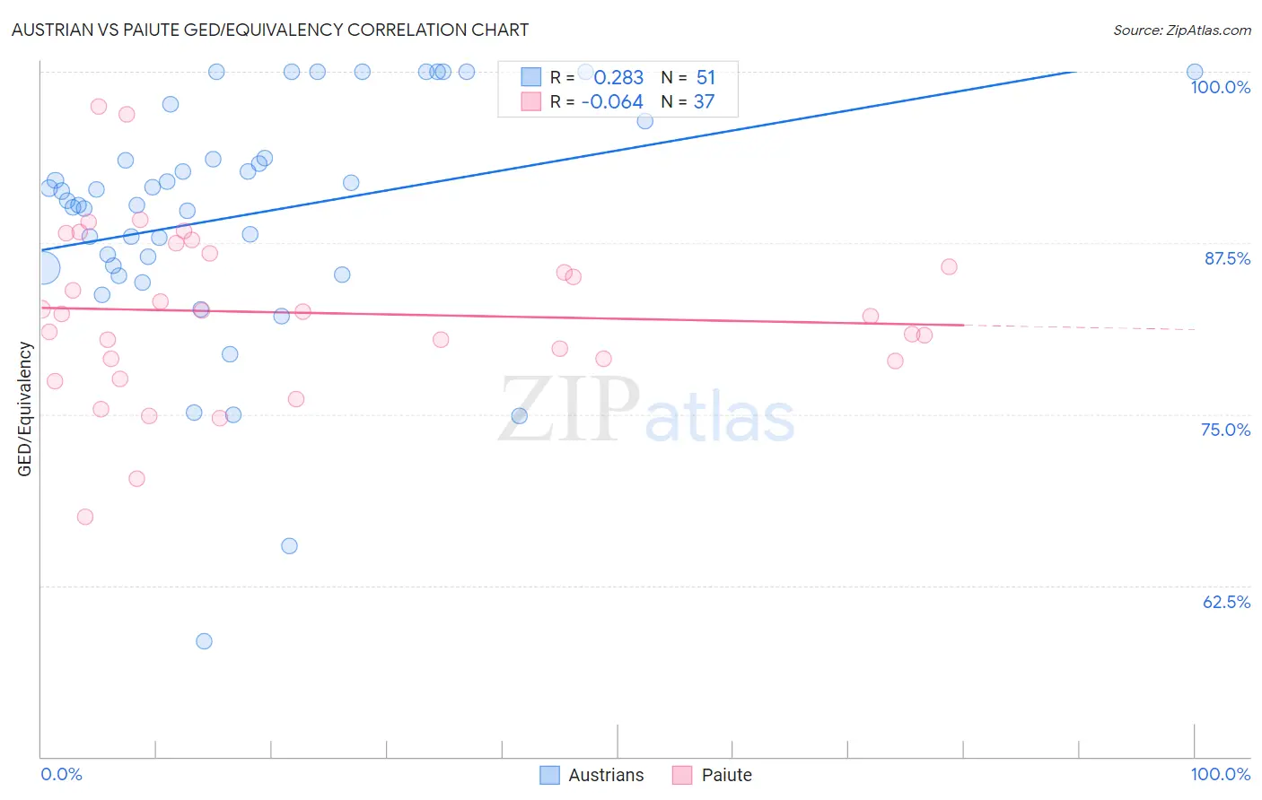 Austrian vs Paiute GED/Equivalency