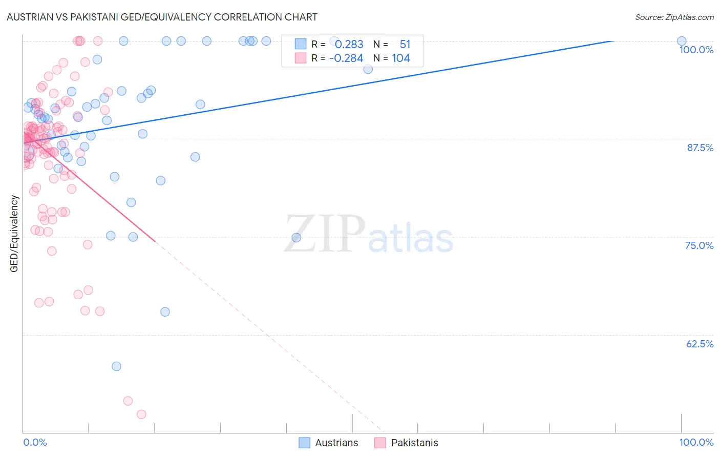 Austrian vs Pakistani GED/Equivalency