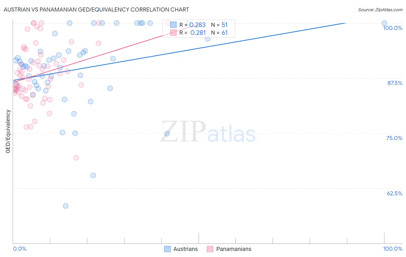 Austrian vs Panamanian GED/Equivalency