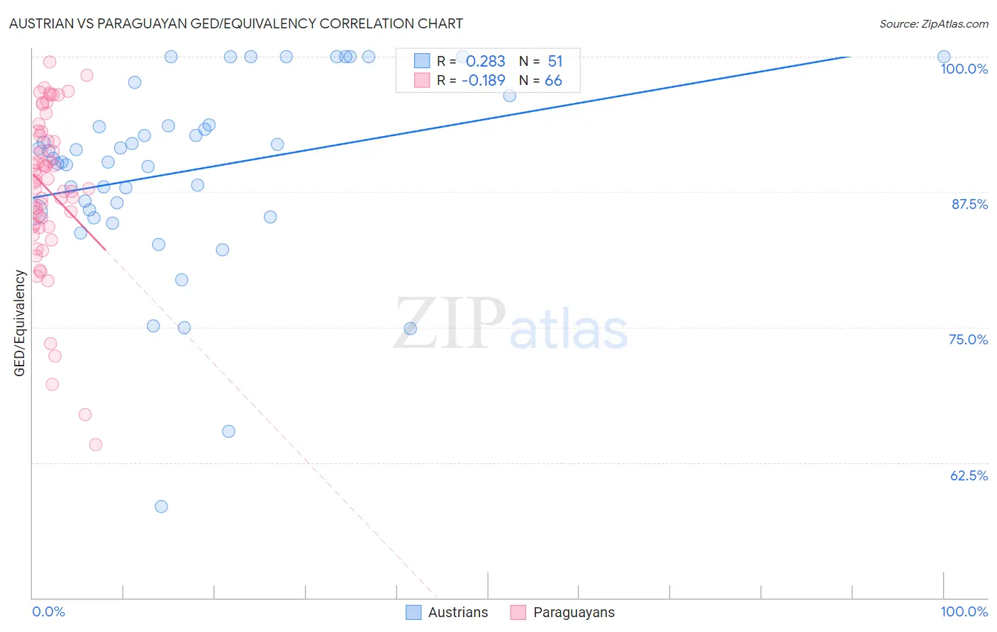Austrian vs Paraguayan GED/Equivalency