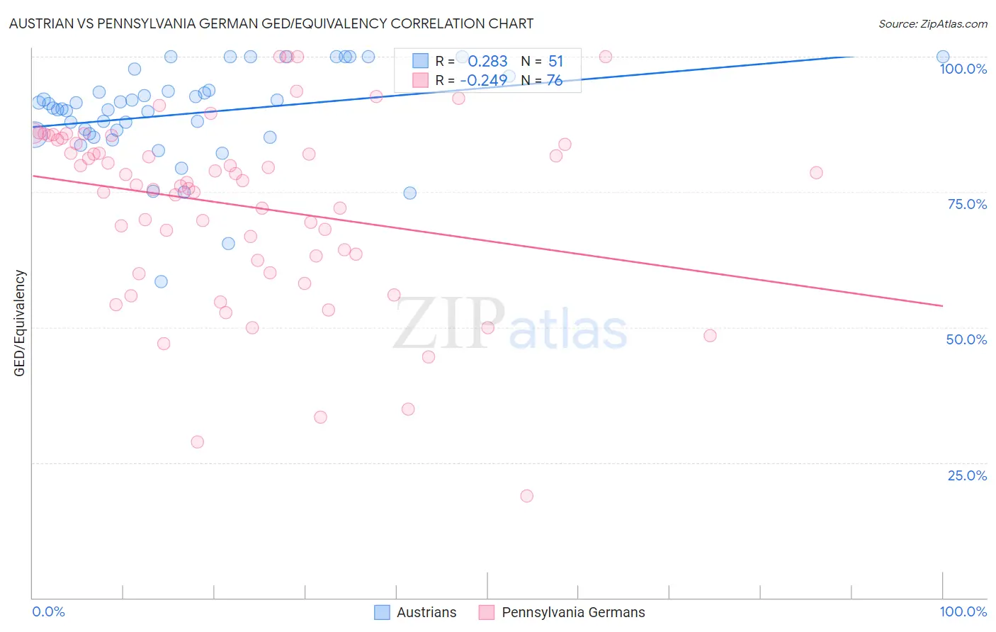 Austrian vs Pennsylvania German GED/Equivalency