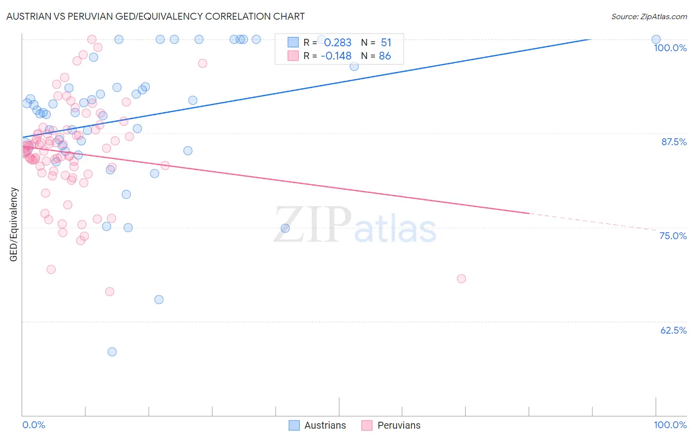 Austrian vs Peruvian GED/Equivalency